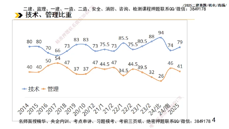 高扬二建机电真题班2025_2026年一级建造师_2026年一建机电_2025年一建机电SVIP_04-冲刺串讲✿考点强化✿小灶集训_31-机电《案例专项班》高扬DL_讲义_2025一建机电板块刷题资料