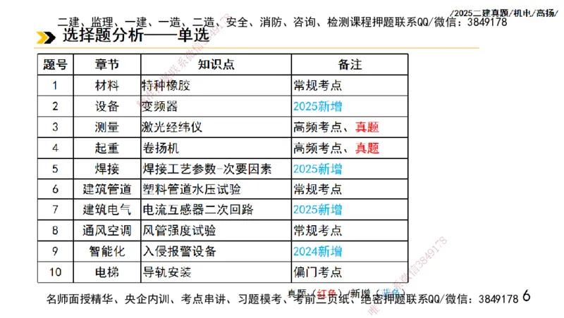高扬二建机电真题班2025_2026年一级建造师_2026年一建机电_2025年一建机电SVIP_04-冲刺串讲✿考点强化✿小灶集训_31-机电《案例专项班》高扬DL_讲义_2025一建机电板块刷题资料