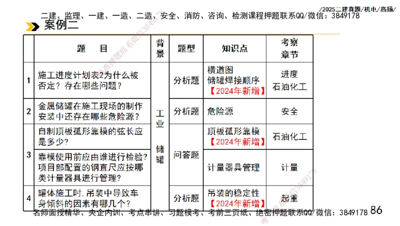 高扬二建机电真题班2025_2026年一级建造师_2026年一建机电_2025年一建机电SVIP_04-冲刺串讲✿考点强化✿小灶集训_31-机电《案例专项班》高扬DL_讲义_2025一建机电板块刷题资料