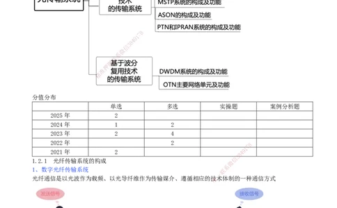 05.05-第1章-1.2-光纤传输系统（一）_2026年一级建造师_2026年一建通信_2026年一建通信SVIP_2026一建通信SVIP_02-基础精讲✿高端面授✿深度强化_01.第一章_讲义