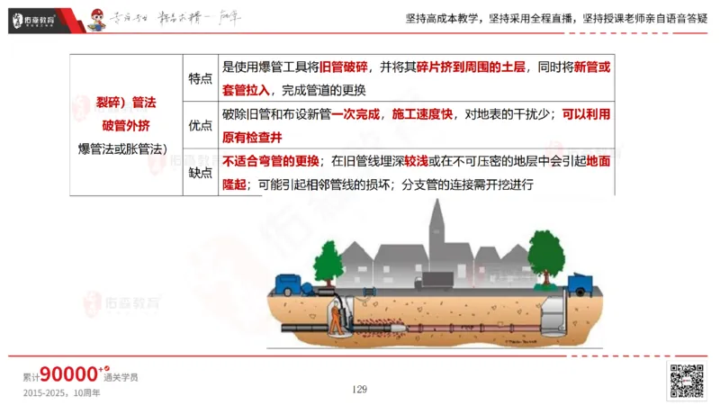 2025.6.22佑森教育林子婷授课一建市政实务《管廊工程》专用讲义，版权所有，侵权必究_2026年一级建造师_2026年一建市政_2025年一建市政SVIP_02-基础精讲✿高端面授✿深度强化