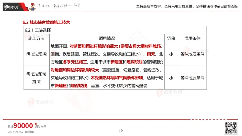 2025.6.22佑森教育林子婷授课一建市政实务《管廊工程》专用讲义，版权所有，侵权必究_2026年一级建造师_2026年一建市政_2025年一建市政SVIP_02-基础精讲✿高端面授✿深度强化