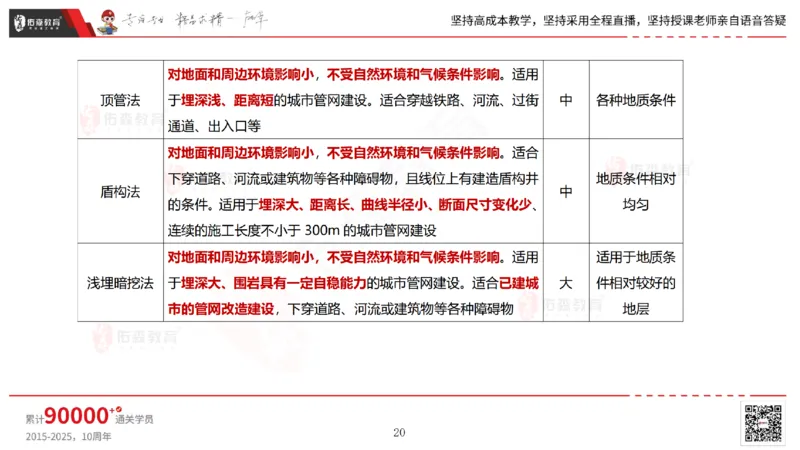 2025.6.22佑森教育林子婷授课一建市政实务《管廊工程》专用讲义，版权所有，侵权必究_2026年一级建造师_2026年一建市政_2025年一建市政SVIP_02-基础精讲✿高端面授✿深度强化