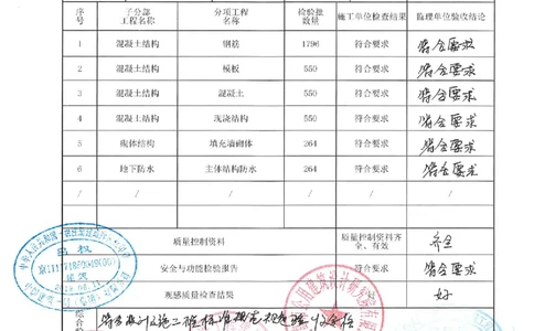 基础（主体）结构验收记录_2021-2023年优秀施组方案_施工组织设计_施组02-青岛国际院士港二期项目一标段施工组织设计_2、质量竣工验收记录_分部