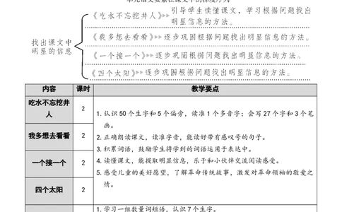 1吃水不忘挖井人教案_一年级语文下册（统编版）_老课标资料_教案反思+导学案_文本式_7版文本式教案