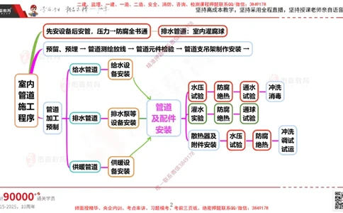 2025.3.16佑森教育丁雷授课一建机电实务《排水及供暖管道安装》专用讲义，版权所有，侵权必究_2026年一级建造师_2026年一建机电_2025年一建机电SVIP