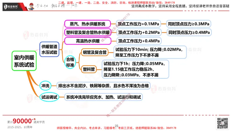 2025.3.16佑森教育丁雷授课一建机电实务《排水及供暖管道安装》专用讲义，版权所有，侵权必究_2026年一级建造师_2026年一建机电_2025年一建机电SVIP