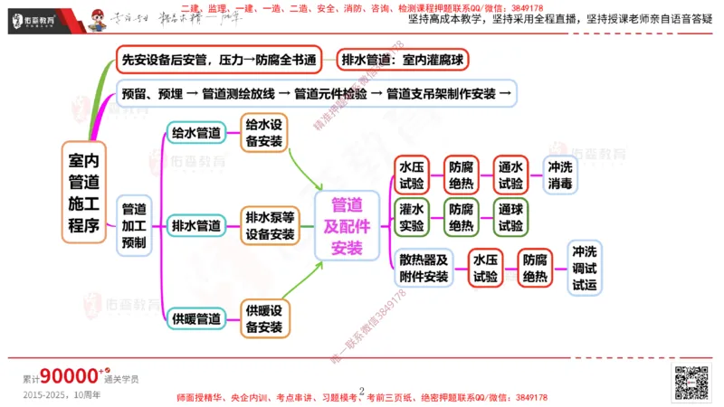 2025.3.16佑森教育丁雷授课一建机电实务《排水及供暖管道安装》专用讲义，版权所有，侵权必究_2026年一级建造师_2026年一建机电_2025年一建机电SVIP