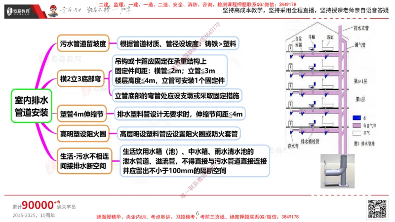 2025.3.16佑森教育丁雷授课一建机电实务《排水及供暖管道安装》专用讲义，版权所有，侵权必究_2026年一级建造师_2026年一建机电_2025年一建机电SVIP