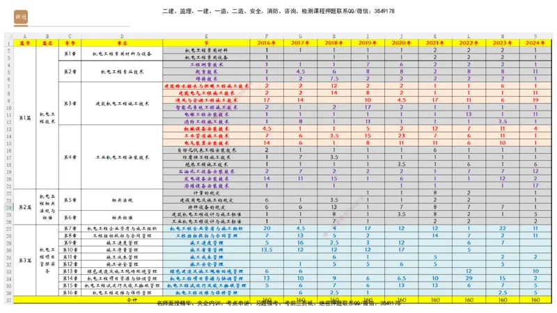 04.2025杨海军-案例速通-机电实务4_2026年一级建造师_2026年一建机电_2025年一建机电SVIP_04-冲刺串讲✿考点强化✿小灶集训_05-机电《案例速通直播》杨海军HX_讲义