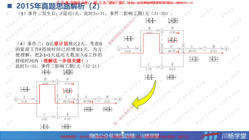 04-网络图专题学习讲义（含课后作业及答案）-3.30号直播_2026年一级建造师_2026年一建通信_2025年一建通信SVIP_02-基础精讲✿高端面授✿深度强化_06-网络图和净值法专题学习