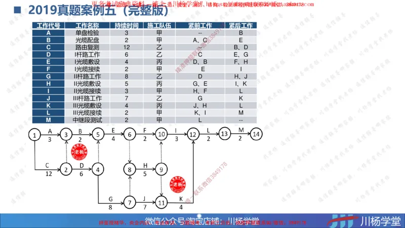 04-网络图专题学习讲义（含课后作业及答案）-3.30号直播_2026年一级建造师_2026年一建通信_2025年一建通信SVIP_02-基础精讲✿高端面授✿深度强化_06-网络图和净值法专题学习