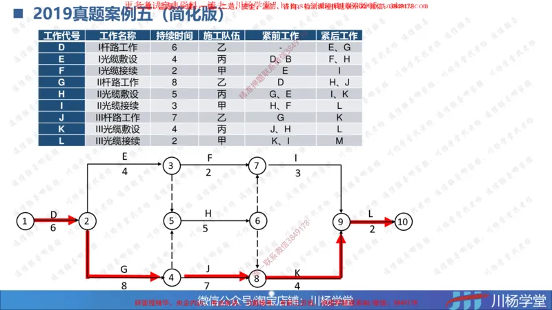 04-网络图专题学习讲义（含课后作业及答案）-3.30号直播_2026年一级建造师_2026年一建通信_2025年一建通信SVIP_02-基础精讲✿高端面授✿深度强化_06-网络图和净值法专题学习