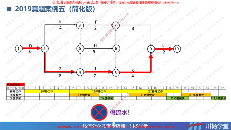 04-网络图专题学习讲义（含课后作业及答案）-3.30号直播_2026年一级建造师_2026年一建通信_2025年一建通信SVIP_02-基础精讲✿高端面授✿深度强化_06-网络图和净值法专题学习