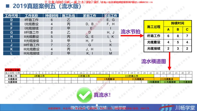 04-网络图专题学习讲义（含课后作业及答案）-3.30号直播_2026年一级建造师_2026年一建通信_2025年一建通信SVIP_02-基础精讲✿高端面授✿深度强化_06-网络图和净值法专题学习