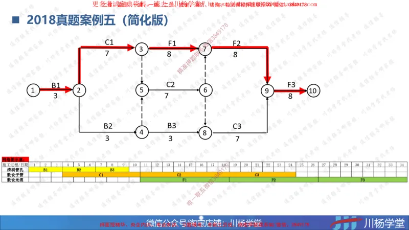 04-网络图专题学习讲义（含课后作业及答案）-3.30号直播_2026年一级建造师_2026年一建通信_2025年一建通信SVIP_02-基础精讲✿高端面授✿深度强化_06-网络图和净值法专题学习