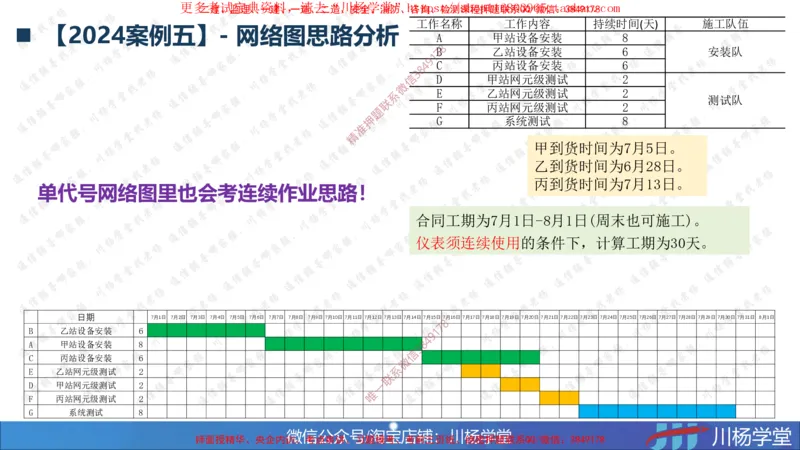 04-网络图专题学习讲义（含课后作业及答案）-3.30号直播_2026年一级建造师_2026年一建通信_2025年一建通信SVIP_02-基础精讲✿高端面授✿深度强化_06-网络图和净值法专题学习