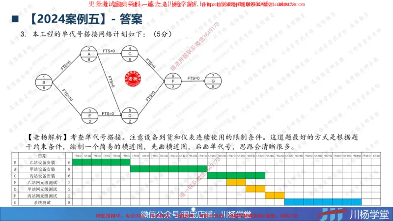 04-网络图专题学习讲义（含课后作业及答案）-3.30号直播_2026年一级建造师_2026年一建通信_2025年一建通信SVIP_02-基础精讲✿高端面授✿深度强化_06-网络图和净值法专题学习