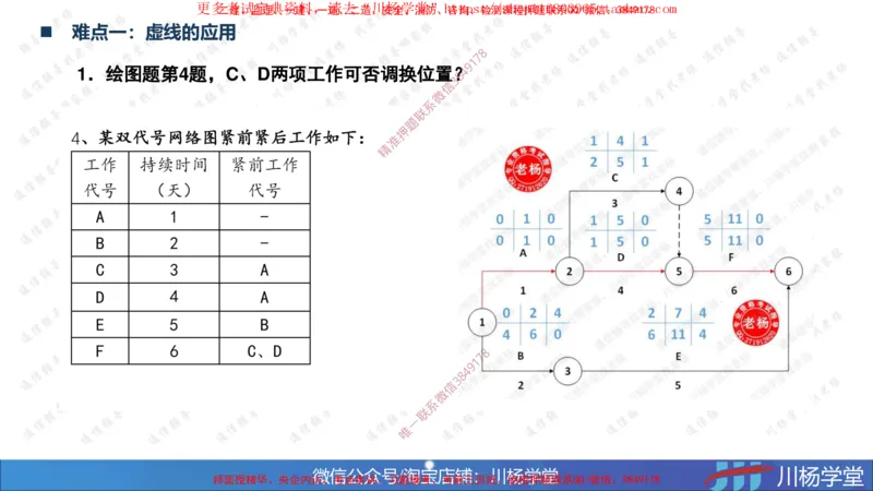 04-网络图专题学习讲义（含课后作业及答案）-3.30号直播_2026年一级建造师_2026年一建通信_2025年一建通信SVIP_02-基础精讲✿高端面授✿深度强化_06-网络图和净值法专题学习