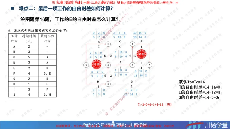 04-网络图专题学习讲义（含课后作业及答案）-3.30号直播_2026年一级建造师_2026年一建通信_2025年一建通信SVIP_02-基础精讲✿高端面授✿深度强化_06-网络图和净值法专题学习