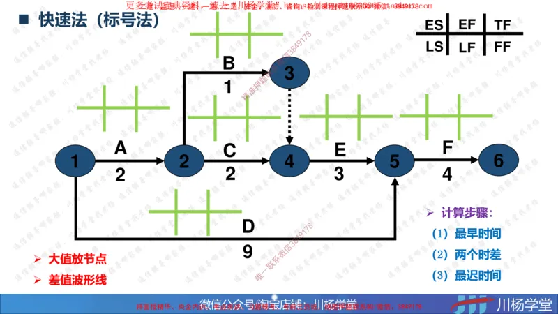 04-网络图专题学习讲义（含课后作业及答案）-3.30号直播_2026年一级建造师_2026年一建通信_2025年一建通信SVIP_02-基础精讲✿高端面授✿深度强化_06-网络图和净值法专题学习