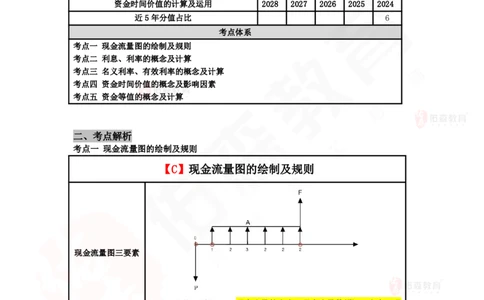 2025.6.1佑森教育叶虎翼授课一建工程经济《工程经济》专用讲义，版权所有，侵权必究_2026年一级建造师_2026年一建经济_2025年一建经济SVIP_02-基础精讲✿高端面授✿深度强化