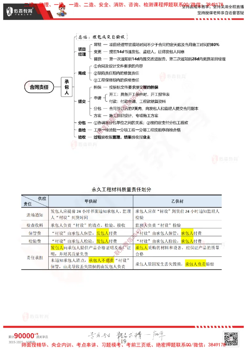 2025.3.22佑森教育闫力齐授课一建建筑实务《招投标及合同管理》专用讲义，版权所有，侵权必究_2026年一级建造师_2026年一建建筑_2025年一建建筑SVIP