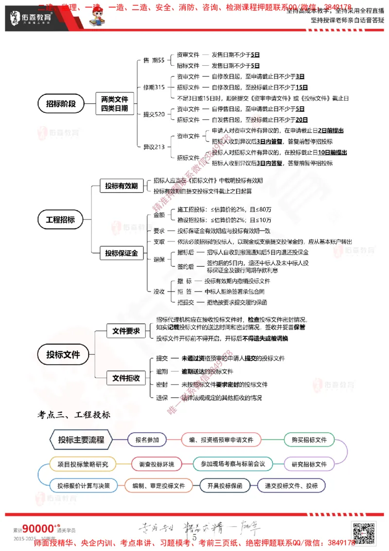 2025.3.22佑森教育闫力齐授课一建建筑实务《招投标及合同管理》专用讲义，版权所有，侵权必究_2026年一级建造师_2026年一建建筑_2025年一建建筑SVIP