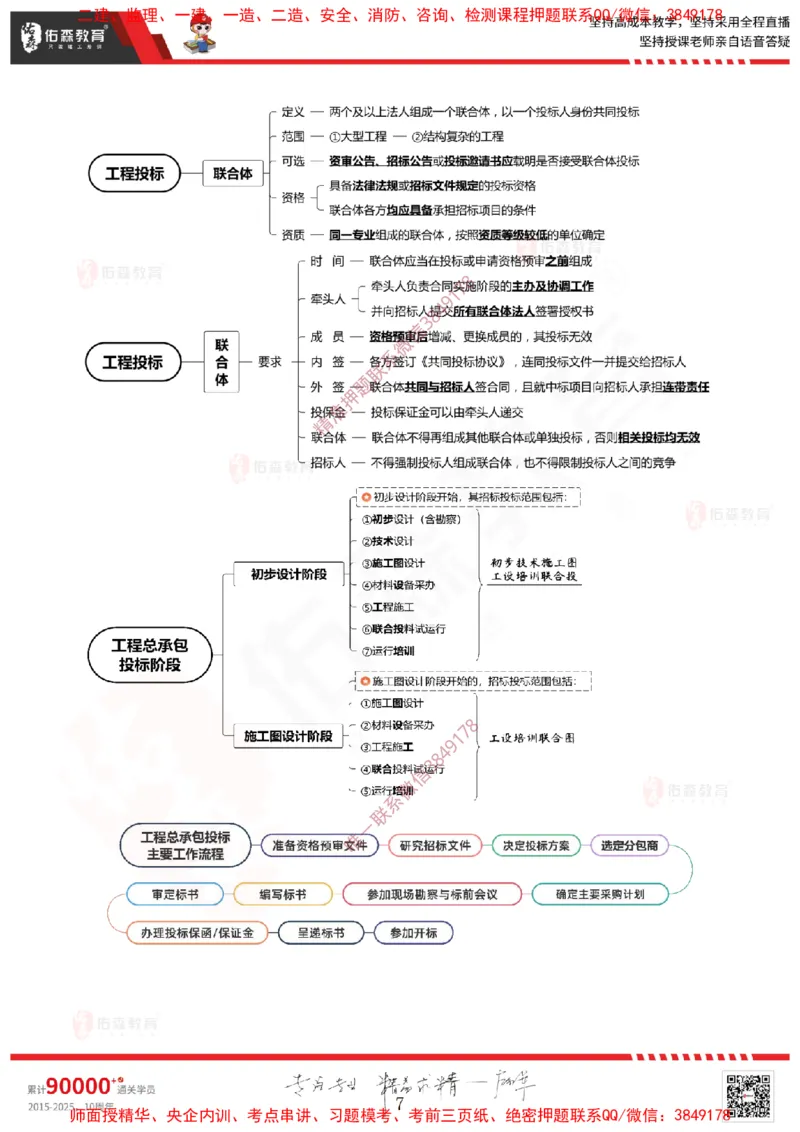 2025.3.22佑森教育闫力齐授课一建建筑实务《招投标及合同管理》专用讲义，版权所有，侵权必究_2026年一级建造师_2026年一建建筑_2025年一建建筑SVIP