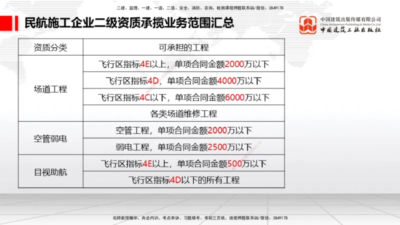 04.25一建《民航》高频考点学习技巧带练_2026年一级建造师_2026年一建民航_2025年一建民航SVIP_02-基础精讲✿高端面授✿深度强化_02-民航《前期全套课》名师JGS_讲义