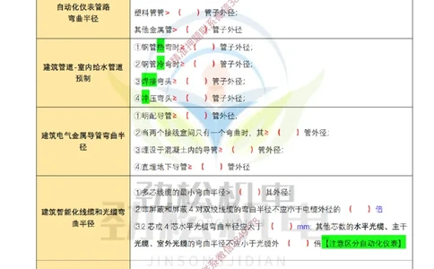 05-2025一建机电弯曲半径数据空白_2026年一级建造师_2026年一建机电_2025年一建机电SVIP_02-基础精讲✿高端面授✿深度强化_30-机电《全系VIP班》劲松SMR_数据总结