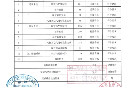 通风与空调分部_2021-2023年优秀施组方案_施工组织设计_施组02-青岛国际院士港二期项目一标段施工组织设计_2、质量竣工验收记录_分部