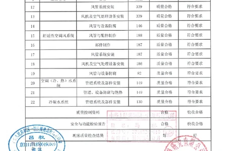 通风与空调分部_2021-2023年优秀施组方案_施工组织设计_施组02-青岛国际院士港二期项目一标段施工组织设计_2、质量竣工验收记录_分部