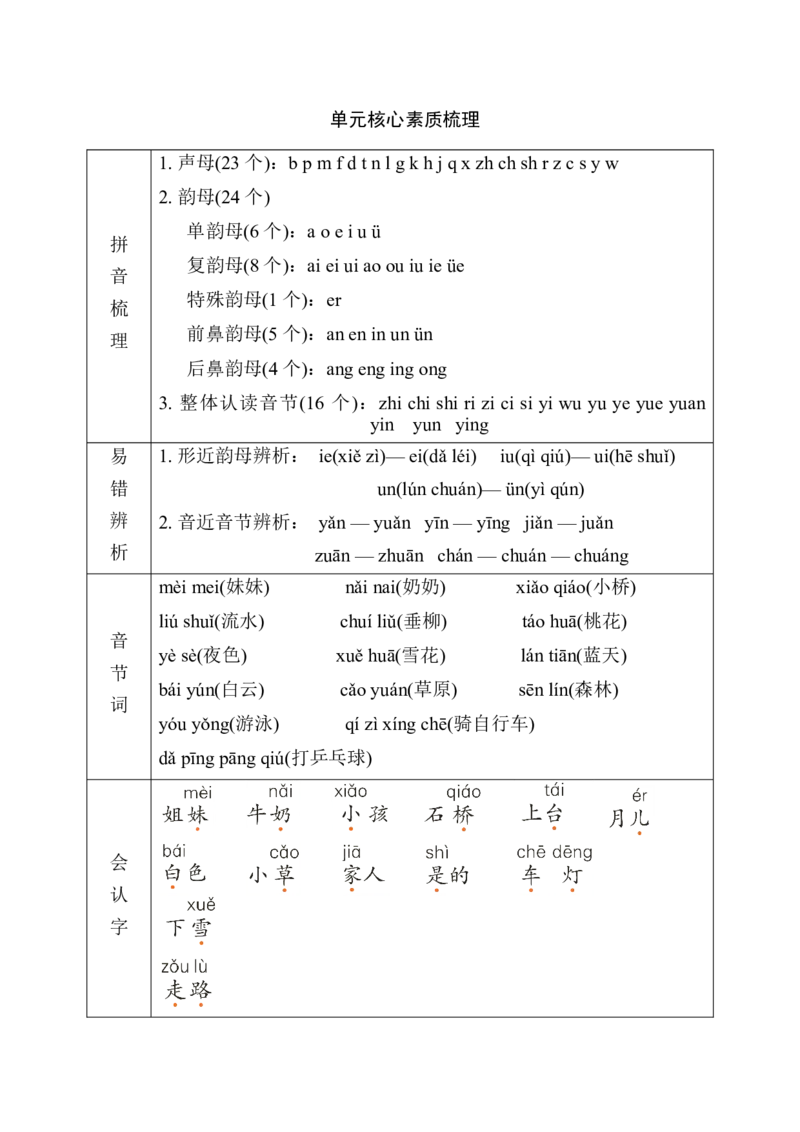 第3单元核心素质梳理_一年级语文上册（统编版）_老课标资料_单元知识小结