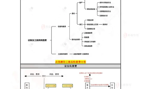 2025.4.5-5.4佑森教育叶虎翼授课一建工程经济《工程计价（一）（二）》专用讲义，版权所有，侵权必究_2026年一级建造师_2026年一建经济_2025年一建经济SVIP