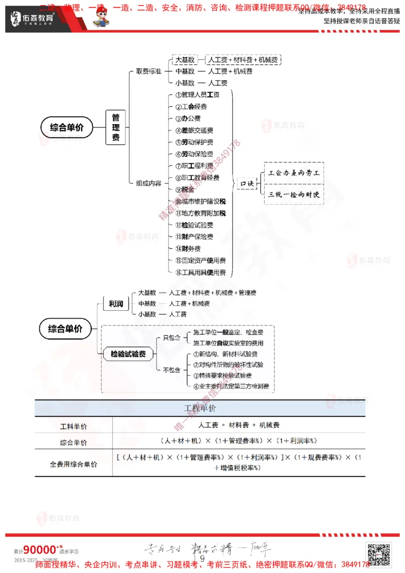2025.4.6佑森教育闫力齐授课一建建筑实务《费用控制（成本＋造价）》专用讲义，版权所有，侵权必究_2026年一级建造师_2026年一建建筑_2025年一建建筑SVIP