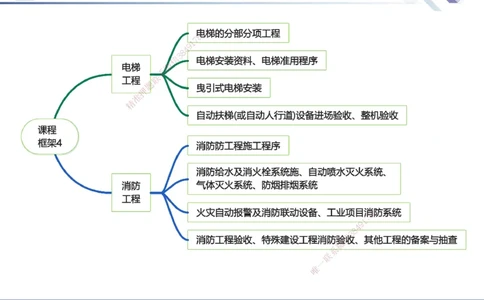 04.2025石莉-核心考点速记-机电实务4_2026年一级建造师_2026年一建机电_2025年一建机电SVIP_02-基础精讲✿高端面授✿深度强化_38-机电《核心考点速记》石莉HX_讲义