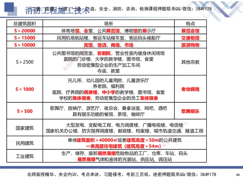 04.2025石莉-核心考点速记-机电实务4_2026年一级建造师_2026年一建机电_2025年一建机电SVIP_02-基础精讲✿高端面授✿深度强化_38-机电《核心考点速记》石莉HX_讲义