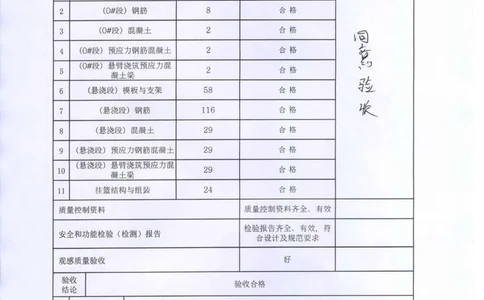 悬臂浇筑预应力混凝土梁子部分工程质量验收记录(1)_2021-2023年优秀施组方案_施工方案_方案06-变截面连续梁挂篮悬臂浇筑施工方案_2、质量竣工验收记录