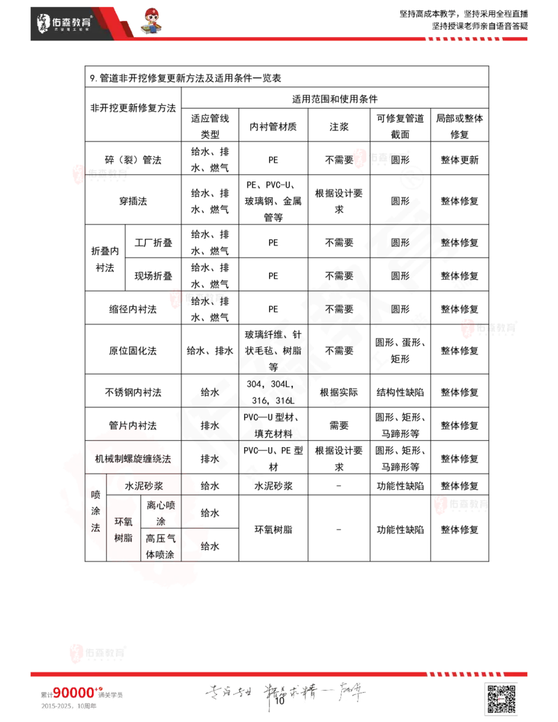 2025.9.16-9.18佑森教育林子婷授课一建市政实务《冲刺考点》专用讲义，版权所有，侵权必究_2026年一级建造师_2026年一建市政_2025年一建市政SVIP_02-基础精讲✿高端面授✿深度强化