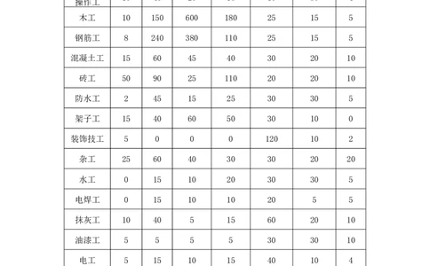附表一：劳动力计划_2021-2023年优秀施组方案_施工组织设计_施组05-非生产性工业项目（京东集团西南总部大厦）施工组织设计_非生产性工业项目（京东集团西南总部大厦）施工组织设计