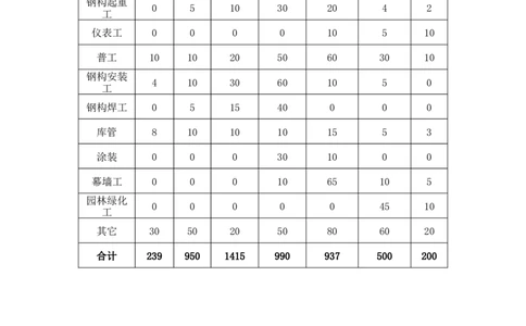 附表一：劳动力计划_2021-2023年优秀施组方案_施工组织设计_施组05-非生产性工业项目（京东集团西南总部大厦）施工组织设计_非生产性工业项目（京东集团西南总部大厦）施工组织设计
