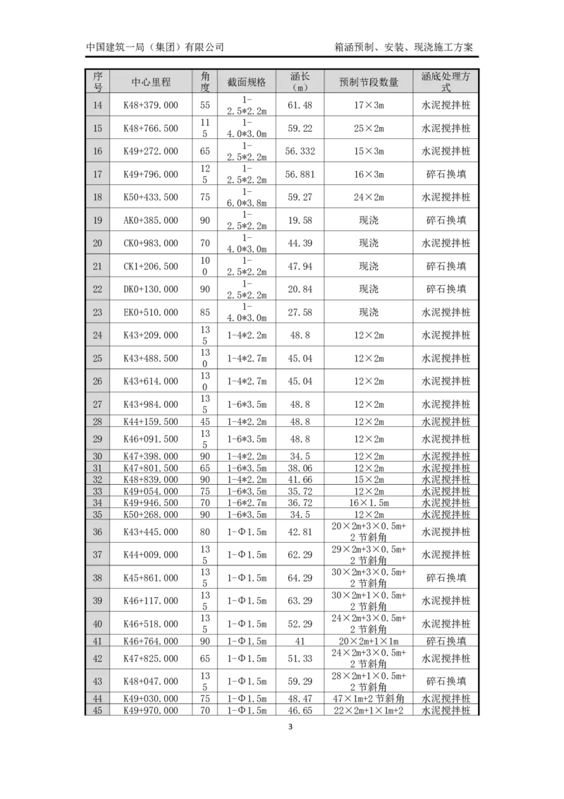 箱涵预制、安装、现浇施工方案_2021-2023年优秀施组方案_施工方案_通锡高速公路海门至通州段TXGS-LJ3项目-箱涵预制、安装、现浇施工方案_01施工方案