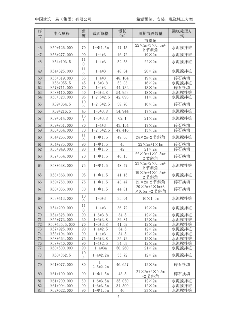 箱涵预制、安装、现浇施工方案_2021-2023年优秀施组方案_施工方案_通锡高速公路海门至通州段TXGS-LJ3项目-箱涵预制、安装、现浇施工方案_01施工方案