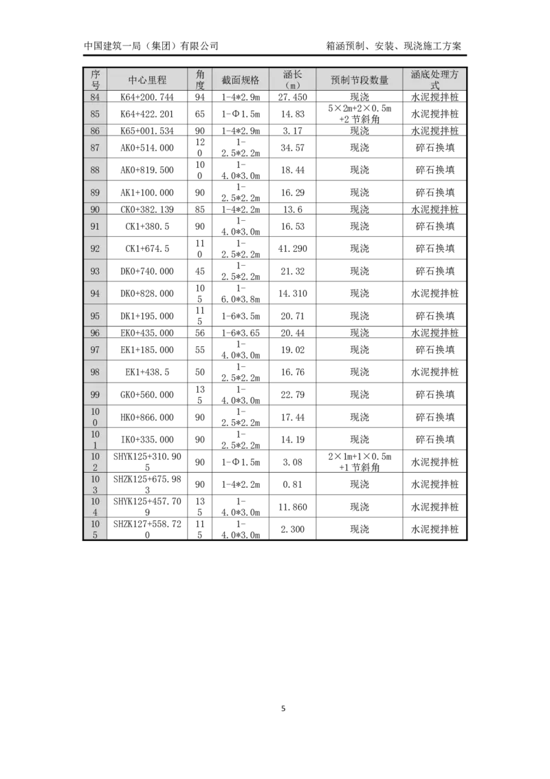 箱涵预制、安装、现浇施工方案_2021-2023年优秀施组方案_施工方案_通锡高速公路海门至通州段TXGS-LJ3项目-箱涵预制、安装、现浇施工方案_01施工方案