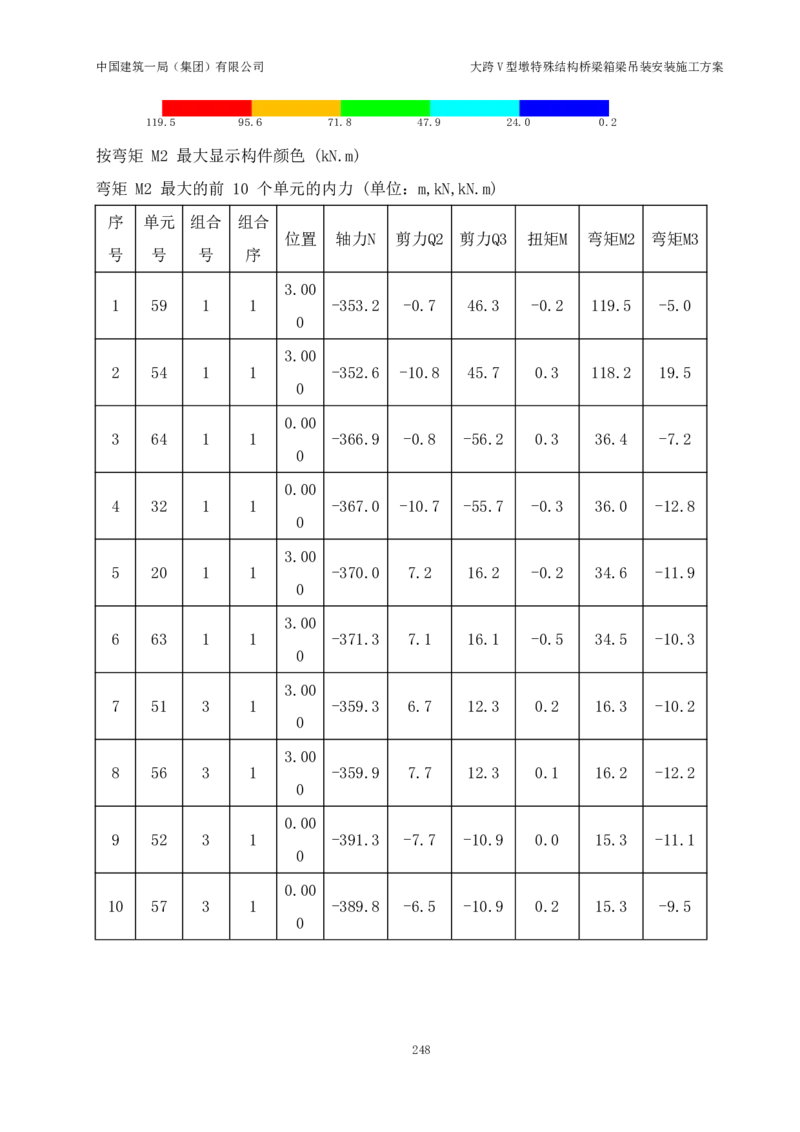 大跨V型墩特殊结构桥梁箱梁吊装安装施工方案_2021-2023年优秀施组方案_施工方案_绛溪四线项目大跨V型墩特殊结构桥梁箱梁吊装安装施工方案_01施工方案