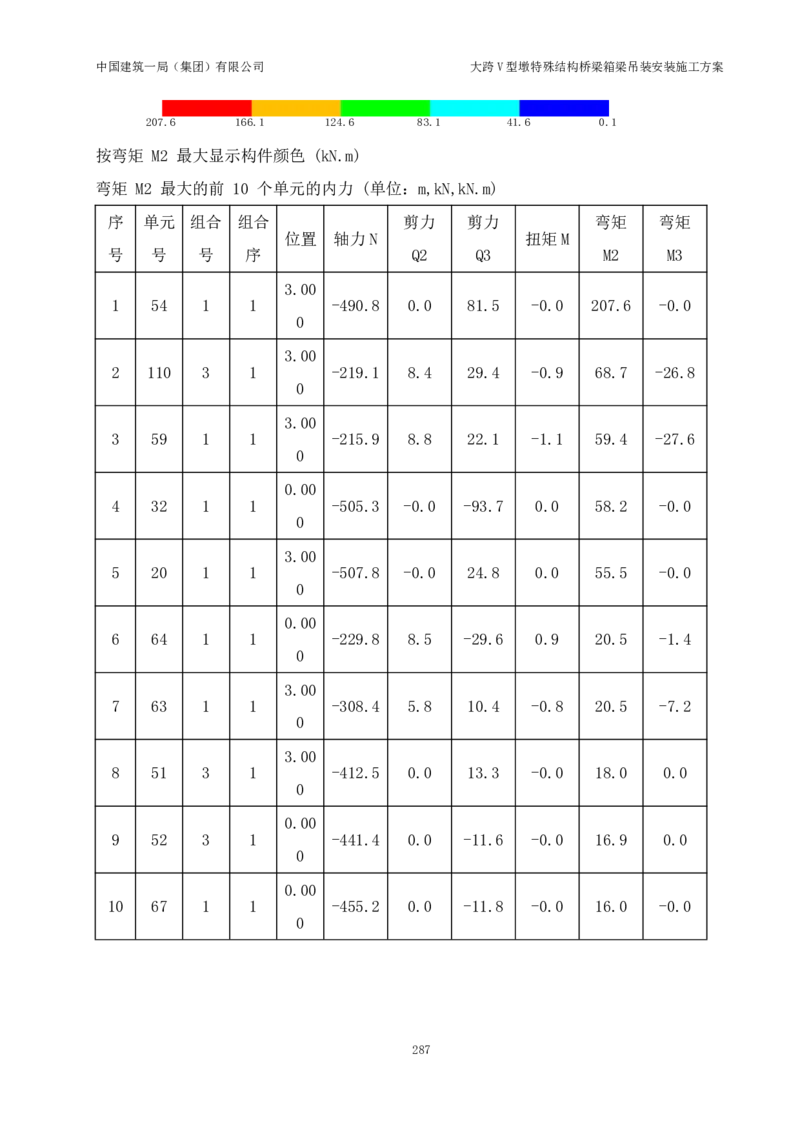 大跨V型墩特殊结构桥梁箱梁吊装安装施工方案_2021-2023年优秀施组方案_施工方案_绛溪四线项目大跨V型墩特殊结构桥梁箱梁吊装安装施工方案_01施工方案