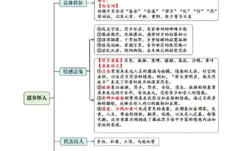 第二专题思乡怀人诗小学语文古诗词专项训练（学生版)-19页_一年级语文下册（统编版）_古诗词_2024年秋季念念不忘版
