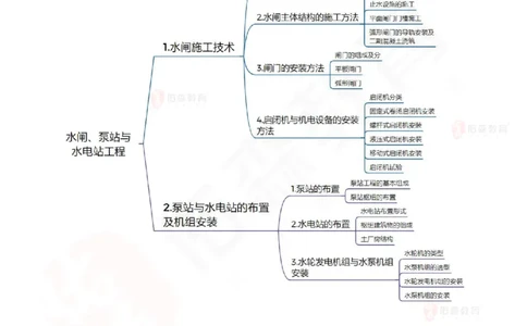 2025.4.12佑森教育赵建玲授课一建水利实务《第6章水闸、泵站与水电站工程》专用讲义，版权所有，侵权必究_2026年一级建造师_2026年一建水利_2025年一建水利SVIP
