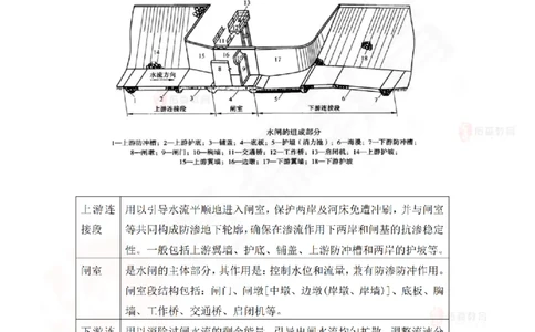 2025.4.12佑森教育赵建玲授课一建水利实务《第6章水闸、泵站与水电站工程》专用讲义，版权所有，侵权必究_2026年一级建造师_2026年一建水利_2025年一建水利SVIP